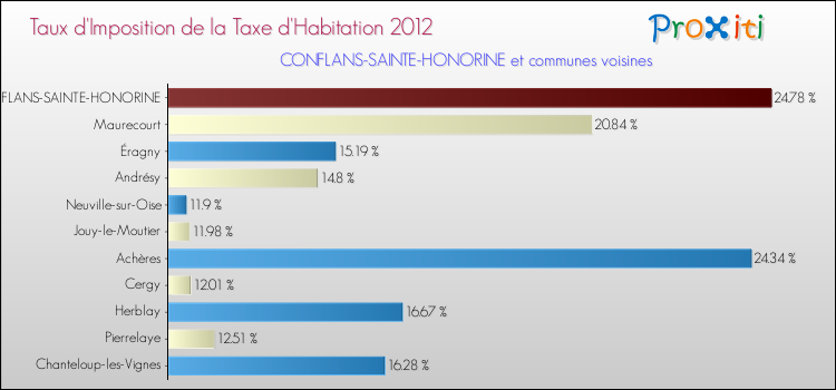 Taux d'imposition de la taxe d'habitation 2012 pour CONFLANS-SAINTE-HONORINE et les communes proches Comparaison des taux d'imposition de la taxe d'habitation 2012 pour CONFLANS-SAINTE-HONORINE et les communes voisines