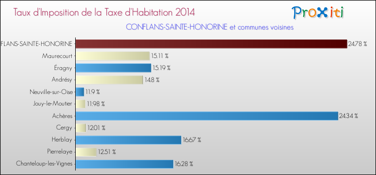 Taux d'imposition de la taxe d'habitation 2014 pour CONFLANS-SAINTE-HONORINE et les communes proches Comparaison des taux d'imposition de la taxe d'habitation 2014 pour CONFLANS-SAINTE-HONORINE et les communes voisines