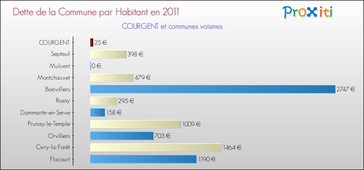 Dette par habitant de la commune en 2011 pour COURGENT et les communes proches Comparaison de la dette par habitant de la commune en 2011 pour COURGENT et les communes voisines