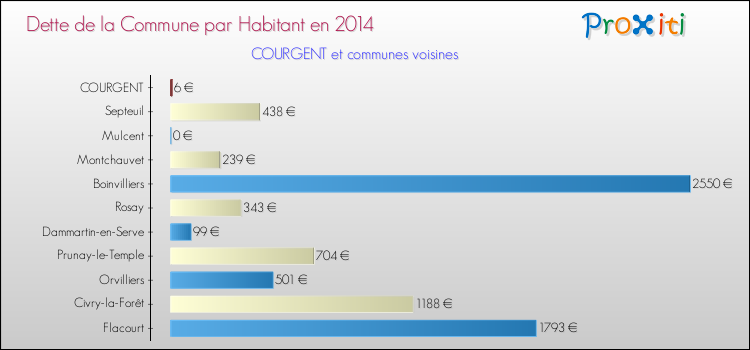 Dette par habitant de la commune en 2014 pour COURGENT et les communes proches Comparaison de la dette par habitant de la commune en 2014 pour COURGENT et les communes voisines