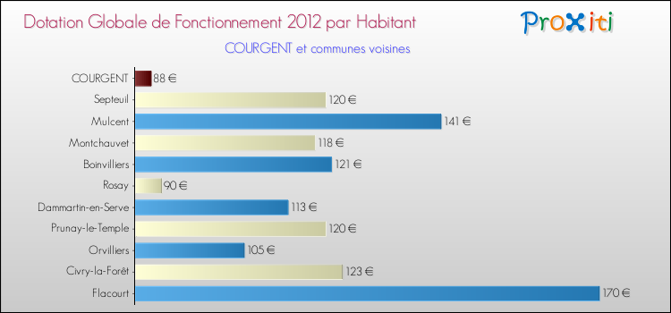 Montant des dotations globales de fonctionnement DGF par Habitant pour COURGENT et les communes proches Comparaison des des dotations globales de fonctionnement DGF par habitant pour COURGENT et les communes voisines