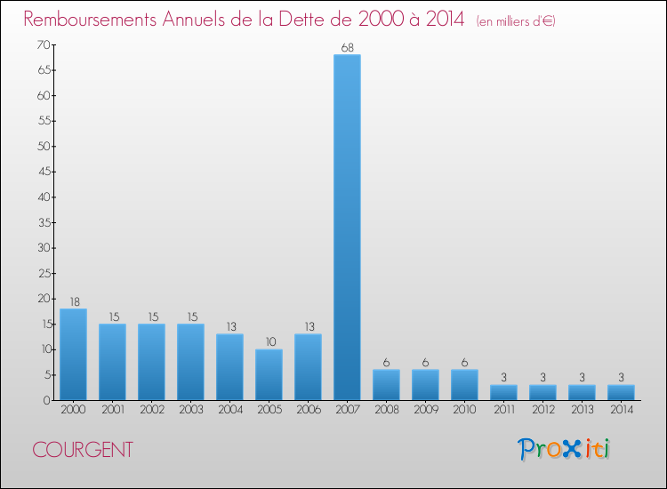 Evolution de l'annuité de la dette pour la commune de COURGENT de 2000 à 2014 Annuités de la dette pour COURGENT de 2000 à 2014