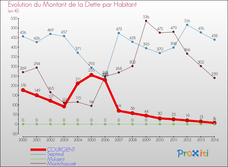 Evolution de la dette par habitant pour la commune de COURGENT et les communes proches de 2000 à 2014 Comparaison de la dette par habitant pour COURGENT et les communes voisines de 2000 à 2014