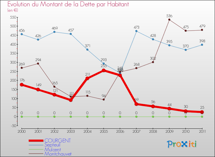 Evolution de la dette par habitant pour la commune de COURGENT et les communes proches Comparaison de la dette par habitant pour COURGENT et les communes voisines