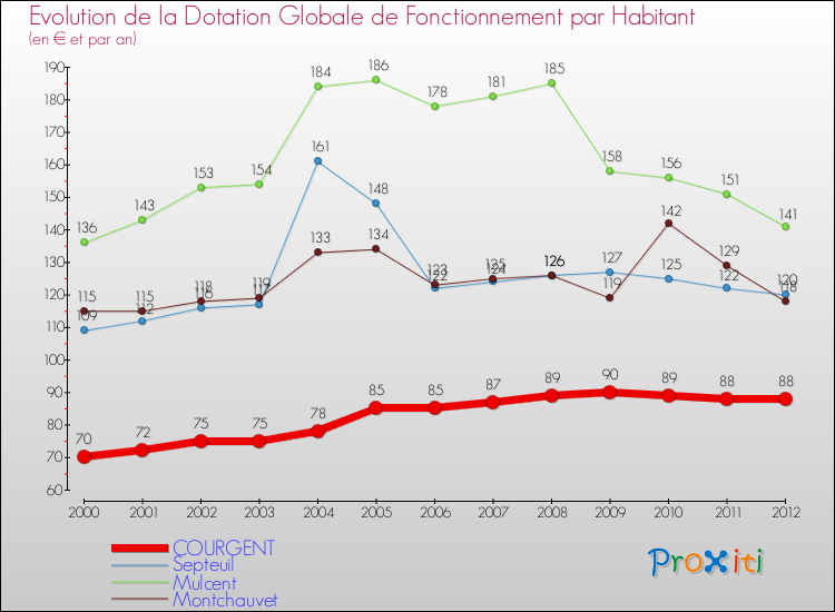 Evolution et montant de la dotation globale de fonctionnement par Habitant pour COURGENT et les communes proches Comparaison des dotations globales de fonctionnement par habitant pour COURGENT et les communes voisines