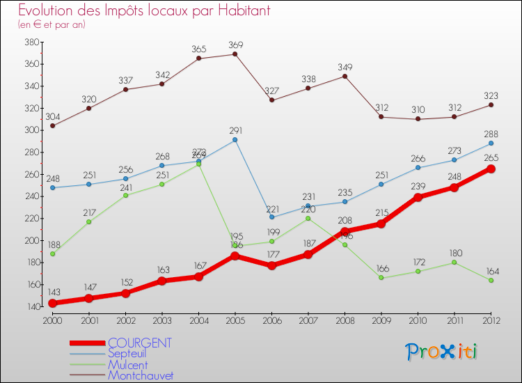 Evolution et montant des impôts locaux par Habitant pour COURGENT et les communes proches Comparaison des impôts locaux par habitant pour COURGENT et les communes voisines