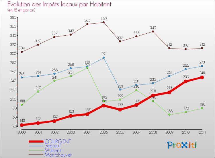 Evolution et montant des impôts locaux par Habitant pour COURGENT et les communes proches Comparaison des impôts locaux par habitant pour COURGENT et les communes voisines