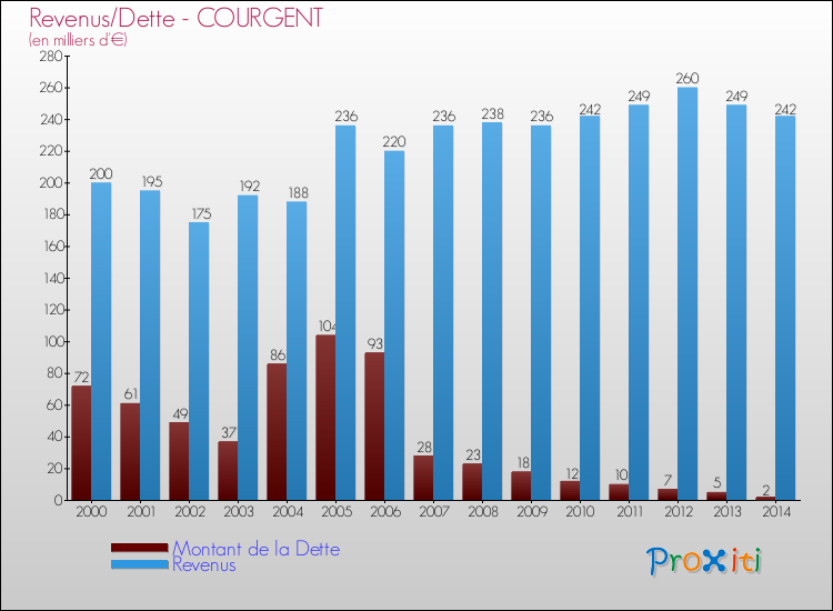 Evolution comparée de la dette et des revenus pour la commune de COURGENT de 2000 à 2014 Comparaison de la dette et des revenus pour COURGENT de 2000 à 2014