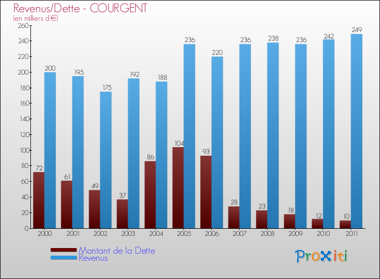 Evolution comparée de la dette et des revenus pour la commune de COURGENT de 2000 à 2011 Comparaison de la dette et des revenus pour COURGENT de 2000 à 2011