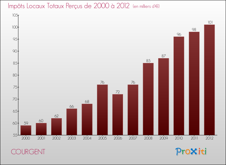 Evolution des Impôts Locaux pour la commune de COURGENT de 2000 à 2012 Evolution des Impôts Locaux pour COURGENT de 2000 à 2012