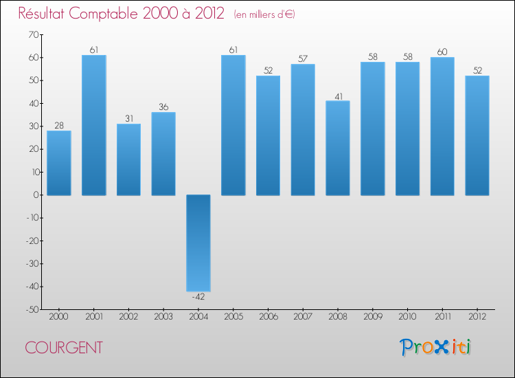 Evolution du résultat comptable pour la commune de COURGENT de 2000 à 2012 Evolution du résultat comptable pour COURGENT de 2000 à 2012