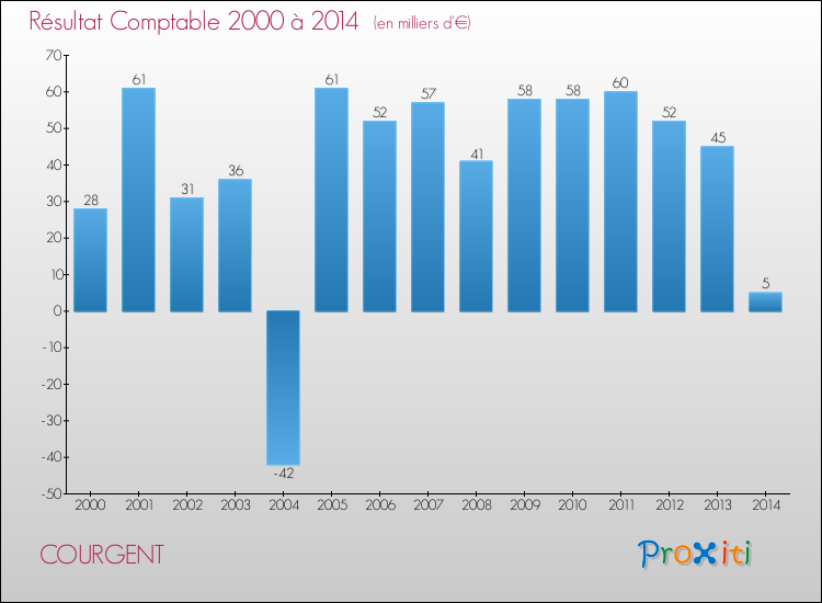 Evolution du résultat comptable pour la commune de COURGENT de 2000 à 2014 Evolution du résultat comptable pour COURGENT de 2000 à 2014