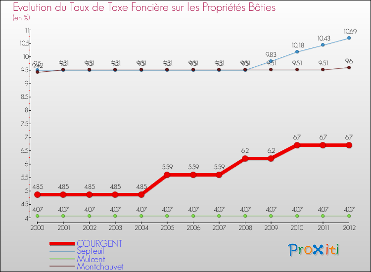 Evolution du taux de la taxe foncière sur le bati pour COURGENT et les communes proches de 2000 à 2012 Comparaison des taux de taxe foncière sur le bati pour COURGENT et les communes voisines de 2000 à 2012