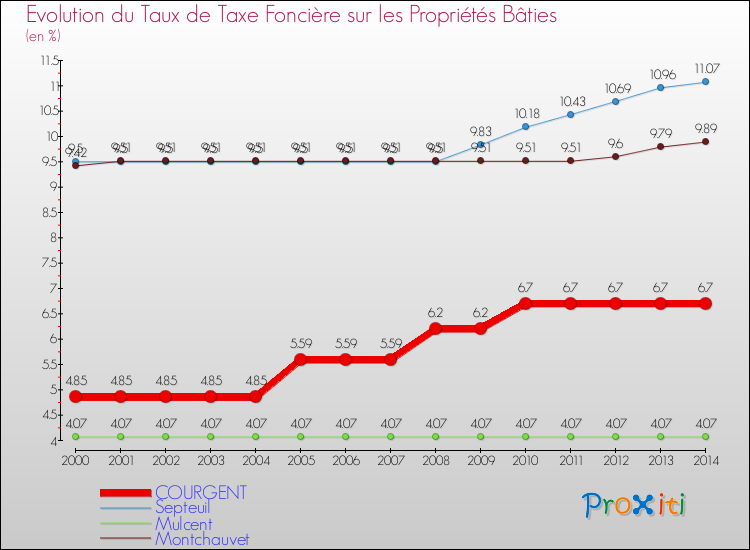 Evolution du taux de la taxe foncière sur le bati pour COURGENT et les communes proches de 2000 à 2014 Comparaison des taux de taxe foncière sur le bati pour COURGENT et les communes voisines de 2000 à 2014