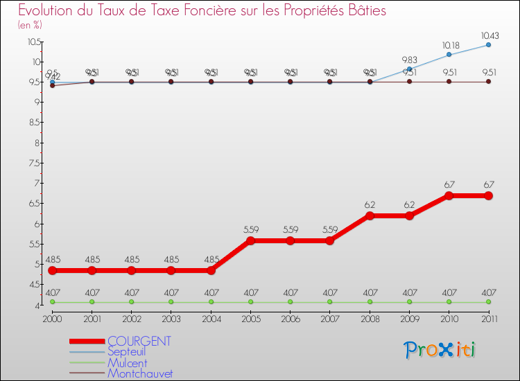 Evolution du taux de la taxe foncière sur le bati pour COURGENT et les communes proches Comparaison des taux de taxe foncière sur le bati pour COURGENT et les communes voisines