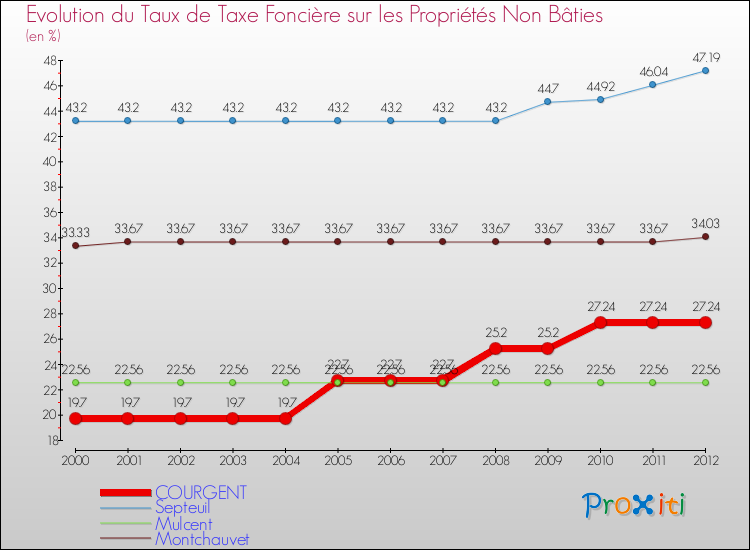 Evolution du taux de la taxe foncière sur les immeubles et terrains non batis pour COURGENT et les communes proches de 2000 à 2012 Comparaison des taux de la taxe foncière sur les immeubles et terrains non batis pour COURGENT et les communes voisines de 2000 à 2012