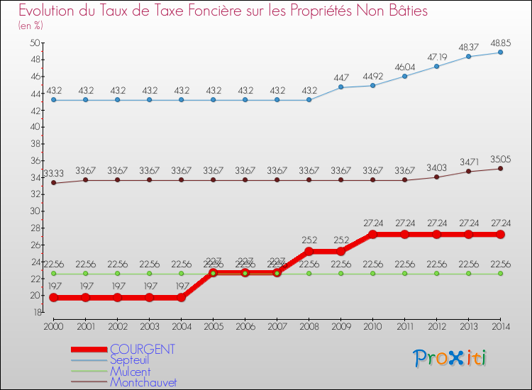 Evolution du taux de la taxe foncière sur les immeubles et terrains non batis pour COURGENT et les communes proches de 2000 à 2014 Comparaison des taux de la taxe foncière sur les immeubles et terrains non batis pour COURGENT et les communes voisines de 2000 à 2014