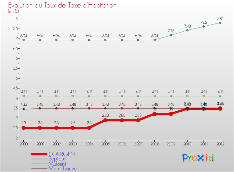 Evolution du taux de la taxe d'habitation pour COURGENT et les communes proches Comparaison des taux de la taxe d'habitation pour COURGENT et les communes voisines