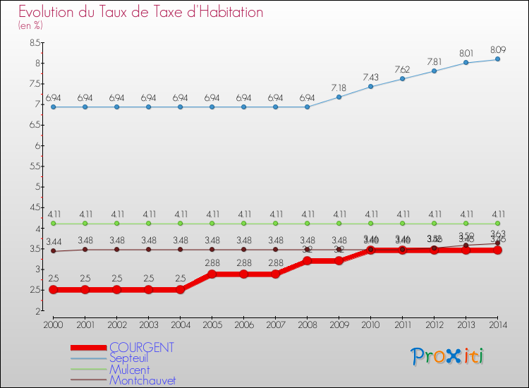 Evolution du taux de la taxe d'habitation pour COURGENT et les communes proches de 2000 à 2014 Comparaison des taux de la taxe d'habitation pour COURGENT et les communes voisines de 2000 à 2014