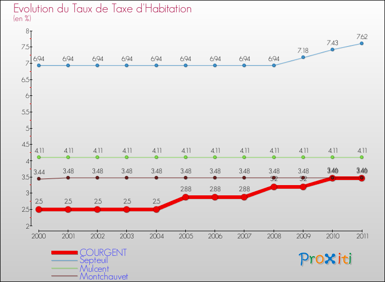 Evolution du taux de la taxe d'habitation pour COURGENT et les communes proches Comparaison des taux de la taxe d'habitation pour COURGENT et les communes voisines