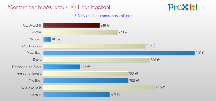 Montant des impôts locaux par Habitant pour COURGENT et les communes proches Comparaison des impôts locaux par habitant pour COURGENT et les communes voisines