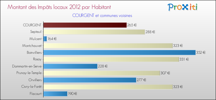 Montant des impôts locaux par Habitant pour COURGENT et les communes proches Comparaison des impôts locaux par habitant pour COURGENT et les communes voisines