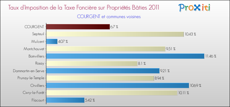 Taux d'imposition de la taxe foncière sur le bati 2011 pour COURGENT et les communes proches Comparaison des taux d'imposition de la taxe foncière sur le bati 2011 pour COURGENT et les communes voisines