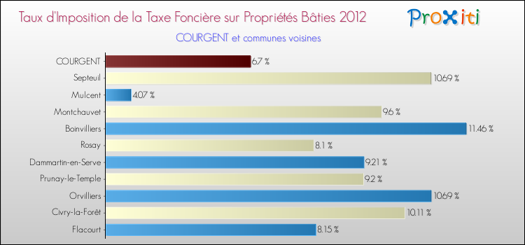 Taux d'imposition de la taxe foncière sur le bati 2012 pour COURGENT et les communes proches Comparaison des taux d'imposition de la taxe foncière sur le bati 2012 pour COURGENT et les communes voisines