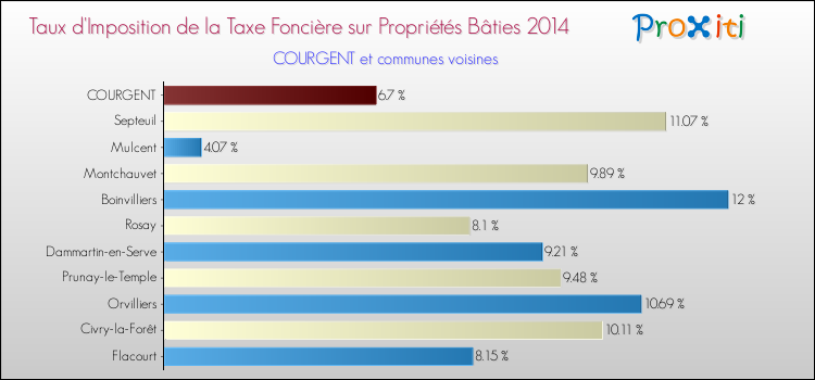 Taux d'imposition de la taxe foncière sur le bati 2014 pour COURGENT et les communes proches Comparaison des taux d'imposition de la taxe foncière sur le bati 2014 pour COURGENT et les communes voisines