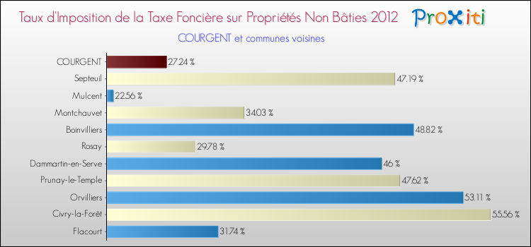 Taux d'imposition de la taxe foncière sur les immeubles et terrains non batis 2012 pour COURGENT et les communes proches Comparaison des taux d'imposition de la taxe foncière sur les immeubles et terrains non batis 2012 pour COURGENT et les communes voisines