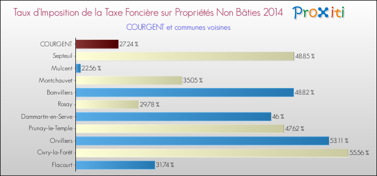 Taux d'imposition de la taxe foncière sur les immeubles et terrains non batis 2014 pour COURGENT et les communes proches Comparaison des taux d'imposition de la taxe foncière sur les immeubles et terrains non batis 2014 pour COURGENT et les communes voisines
