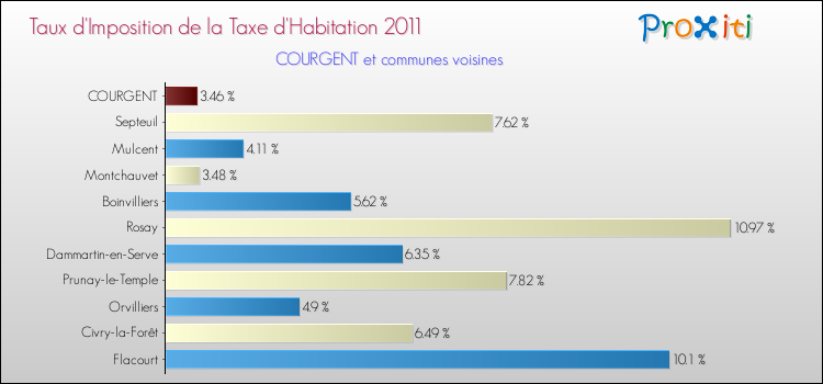 Taux d'imposition de la taxe d'habitation 2011 pour COURGENT et les communes proches Comparaison des taux d'imposition de la taxe d'habitation 2011 pour COURGENT et les communes voisines