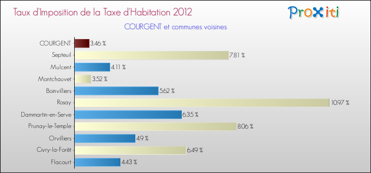 Taux d'imposition de la taxe d'habitation 2012 pour COURGENT et les communes proches Comparaison des taux d'imposition de la taxe d'habitation 2012 pour COURGENT et les communes voisines