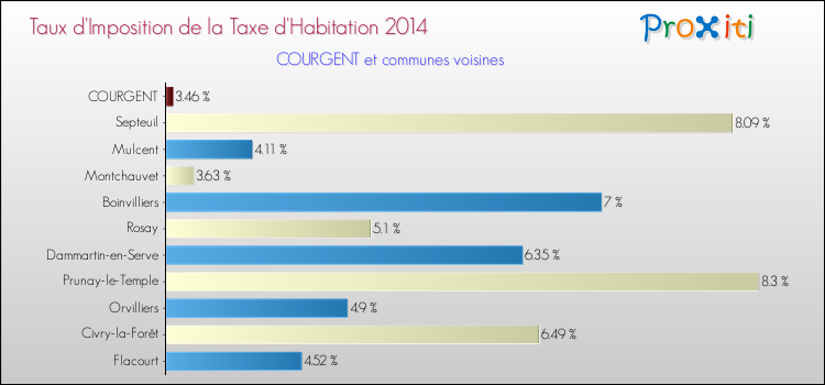 Taux d'imposition de la taxe d'habitation 2014 pour COURGENT et les communes proches Comparaison des taux d'imposition de la taxe d'habitation 2014 pour COURGENT et les communes voisines