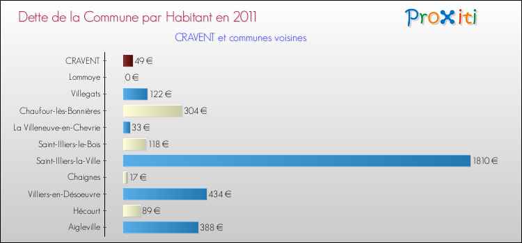 Dette par habitant de la commune en 2011 pour CRAVENT et les communes proches Comparaison de la dette par habitant de la commune en 2011 pour CRAVENT et les communes voisines