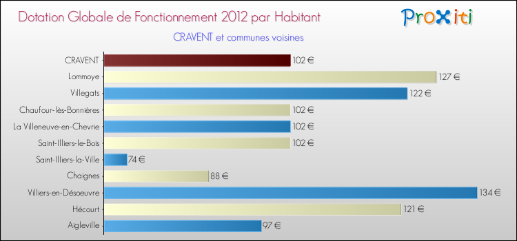 Montant des dotations globales de fonctionnement DGF par Habitant pour CRAVENT et les communes proches Comparaison des des dotations globales de fonctionnement DGF par habitant pour CRAVENT et les communes voisines