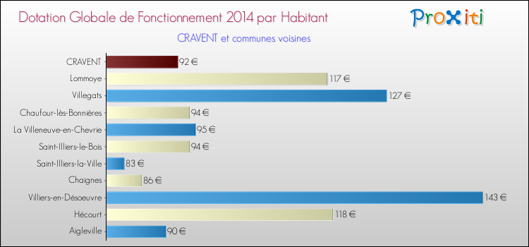 Montant des dotations globales de fonctionnement DGF par Habitant pour CRAVENT et les communes proches en 2014. Comparaison des des dotations globales de fonctionnement DGF par habitant pour CRAVENT et les communes voisines en 2014.