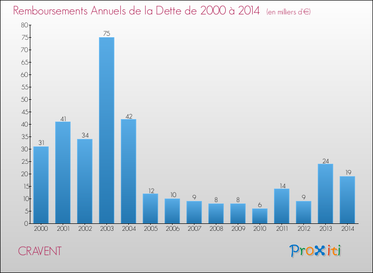 Evolution de l'annuité de la dette pour la commune de CRAVENT de 2000 à 2014 Annuités de la dette pour CRAVENT de 2000 à 2014
