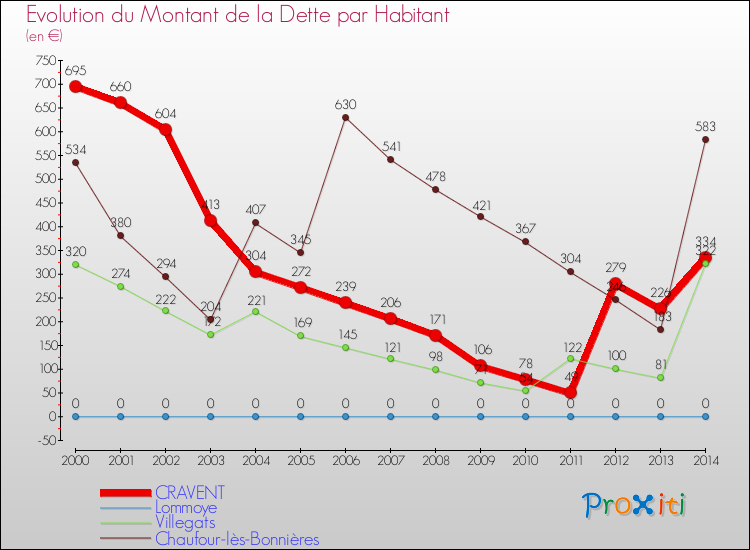 Evolution de la dette par habitant pour la commune de CRAVENT et les communes proches de 2000 à 2014 Comparaison de la dette par habitant pour CRAVENT et les communes voisines de 2000 à 2014
