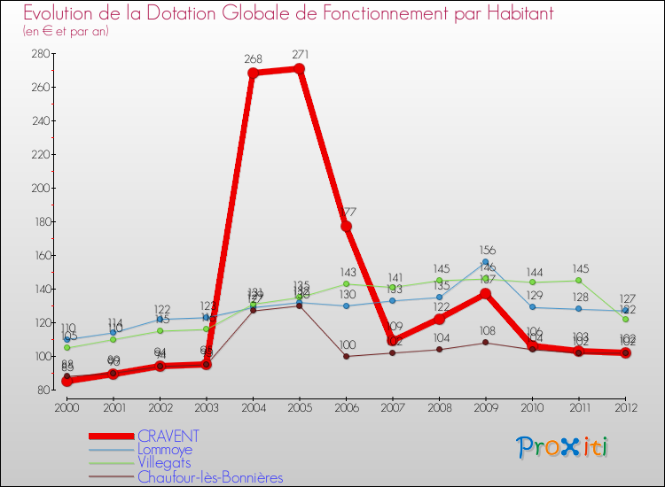 Evolution et montant de la dotation globale de fonctionnement par Habitant pour CRAVENT et les communes proches Comparaison des dotations globales de fonctionnement par habitant pour CRAVENT et les communes voisines