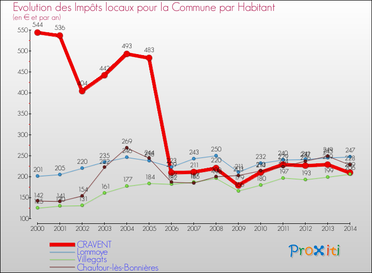 Evolution et montant des impôts locaux par Habitant pour CRAVENT et les communes proches de 2000 à 2014 Comparaison des impôts locaux par habitant pour CRAVENT et les communes voisines de 2000 à 2014