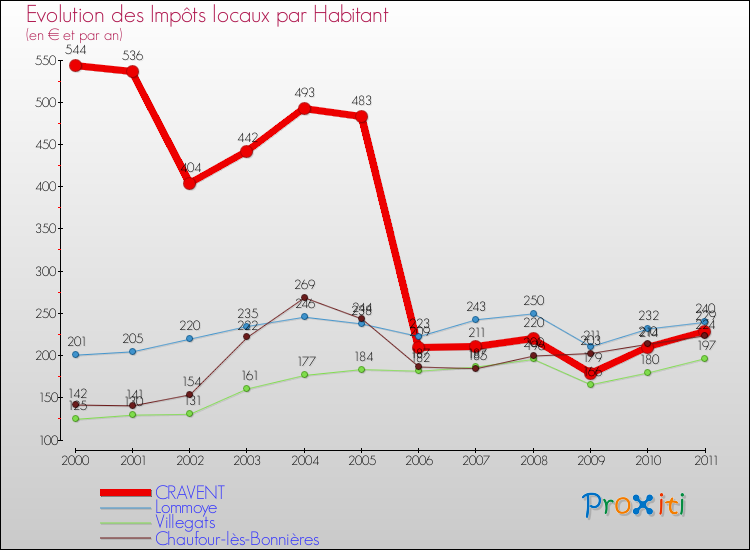 Evolution et montant des impôts locaux par Habitant pour CRAVENT et les communes proches Comparaison des impôts locaux par habitant pour CRAVENT et les communes voisines