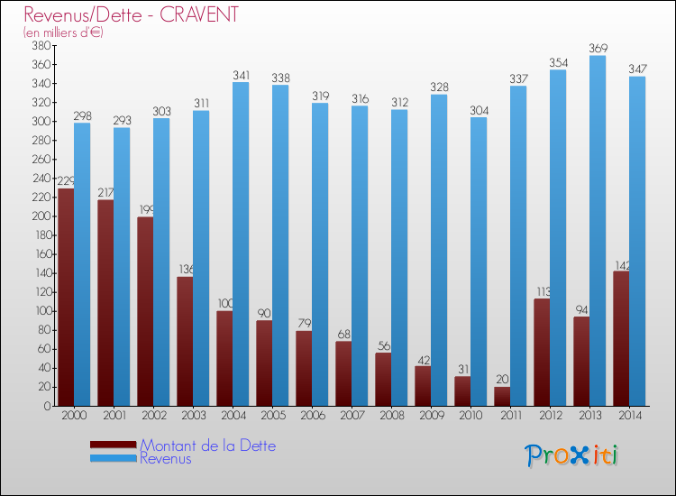 Evolution comparée de la dette et des revenus pour la commune de CRAVENT de 2000 à 2014 Comparaison de la dette et des revenus pour CRAVENT de 2000 à 2014