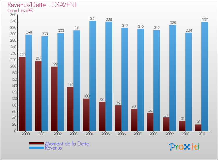 Evolution comparée de la dette et des revenus pour la commune de CRAVENT de 2000 à 2011 Comparaison de la dette et des revenus pour CRAVENT de 2000 à 2011
