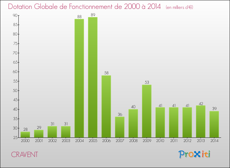 Evolution du montant de la Dotation Globale de Fonctionnement pour la commune de CRAVENT de 2000 à 2014 Evolution du montant de la Dotation Globale de Fonctionnement pour CRAVENT de 2000 à 2014