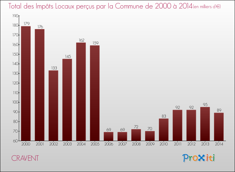 Evolution des Impôts Locaux pour la commune de CRAVENT de 2000 à 2014 Evolution des Impôts Locaux pour CRAVENT de 2000 à 2014
