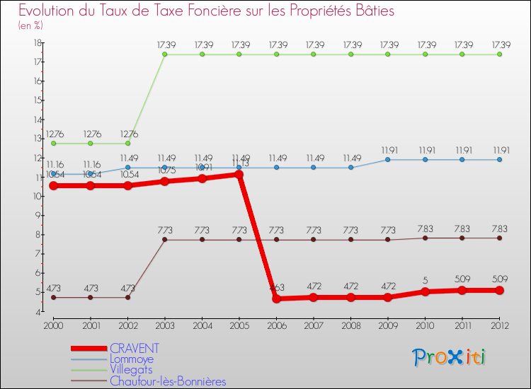 Evolution du taux de la taxe foncière sur le bati pour CRAVENT et les communes proches de 2000 à 2012 Comparaison des taux de taxe foncière sur le bati pour CRAVENT et les communes voisines de 2000 à 2012