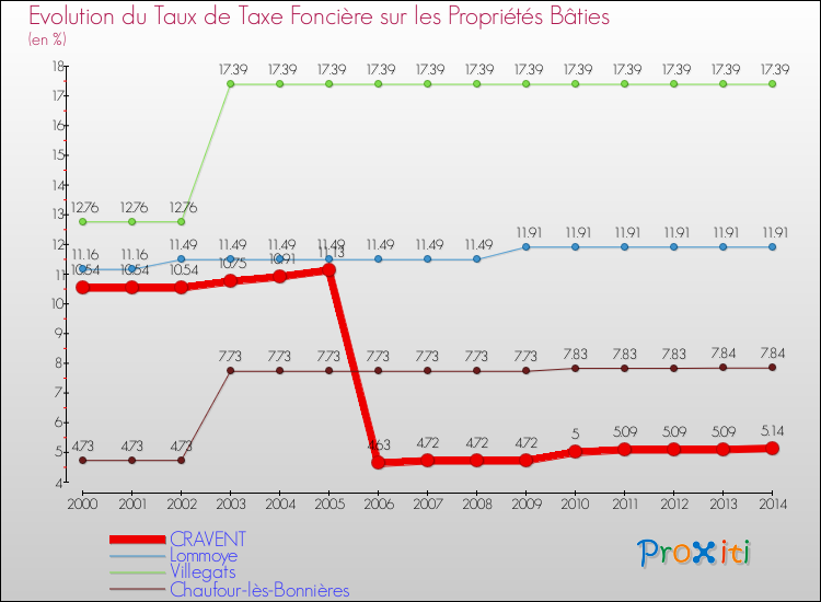 Evolution du taux de la taxe foncière sur le bati pour CRAVENT et les communes proches de 2000 à 2014 Comparaison des taux de taxe foncière sur le bati pour CRAVENT et les communes voisines de 2000 à 2014