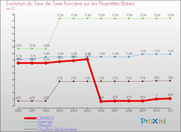 Evolution du taux de la taxe foncière sur le bati pour CRAVENT et les communes proches Comparaison des taux de taxe foncière sur le bati pour CRAVENT et les communes voisines