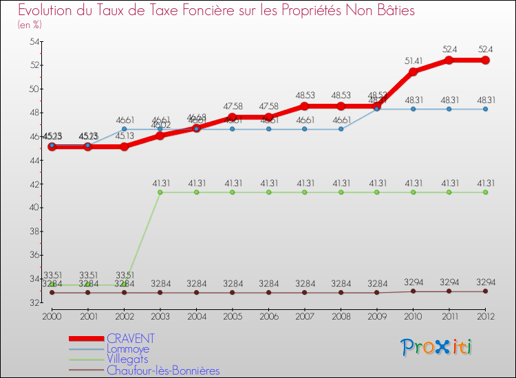 Evolution du taux de la taxe foncière sur les immeubles et terrains non batis pour CRAVENT et les communes proches de 2000 à 2012 Comparaison des taux de la taxe foncière sur les immeubles et terrains non batis pour CRAVENT et les communes voisines de 2000 à 2012